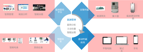 能耗管理及智能运维系统(图2)